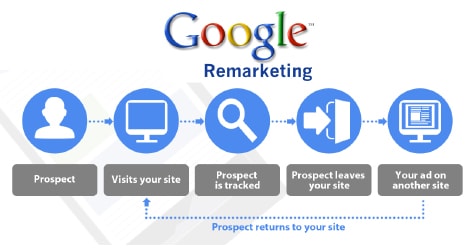 Edmonton Professional Google Remarketing